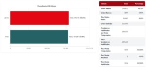 Tarija completa cómputo oficial de la segunda vuelta