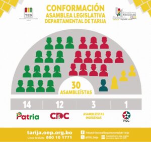 Así queda conformada la Asamblea Legislativa Departamental de Tarija